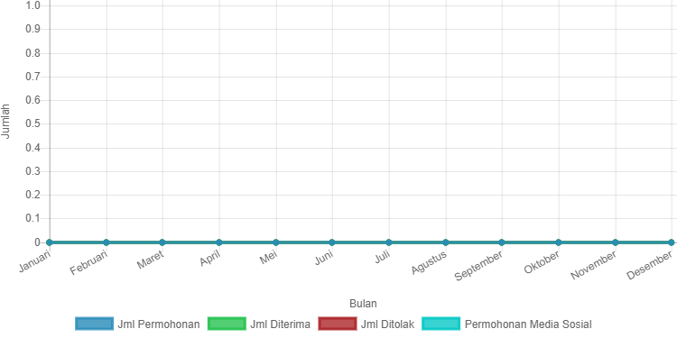 Statistik Permohonan Informasi